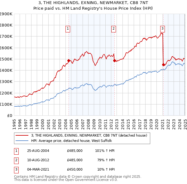 3, THE HIGHLANDS, EXNING, NEWMARKET, CB8 7NT: Price paid vs HM Land Registry's House Price Index