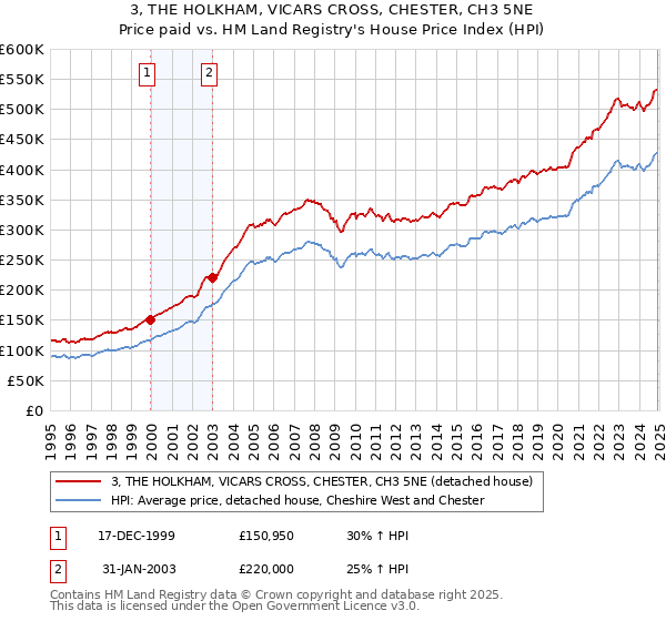 3, THE HOLKHAM, VICARS CROSS, CHESTER, CH3 5NE: Price paid vs HM Land Registry's House Price Index