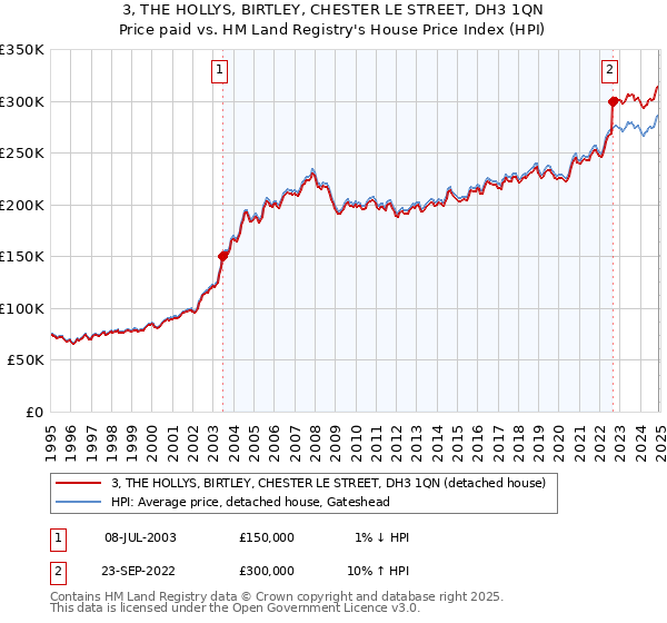 3, THE HOLLYS, BIRTLEY, CHESTER LE STREET, DH3 1QN: Price paid vs HM Land Registry's House Price Index