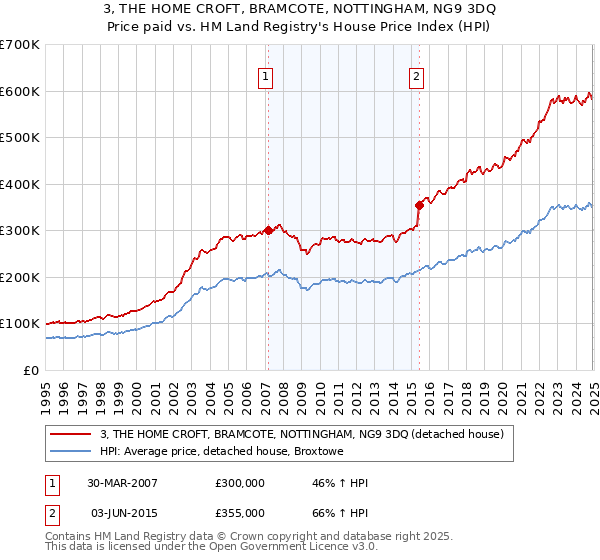 3, THE HOME CROFT, BRAMCOTE, NOTTINGHAM, NG9 3DQ: Price paid vs HM Land Registry's House Price Index