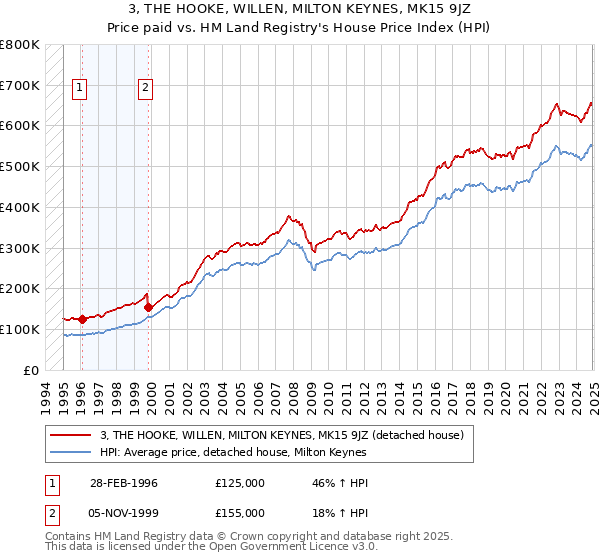 3, THE HOOKE, WILLEN, MILTON KEYNES, MK15 9JZ: Price paid vs HM Land Registry's House Price Index