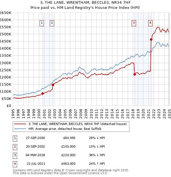 3, THE LANE, WRENTHAM, BECCLES, NR34 7HF: Price paid vs HM Land Registry's House Price Index