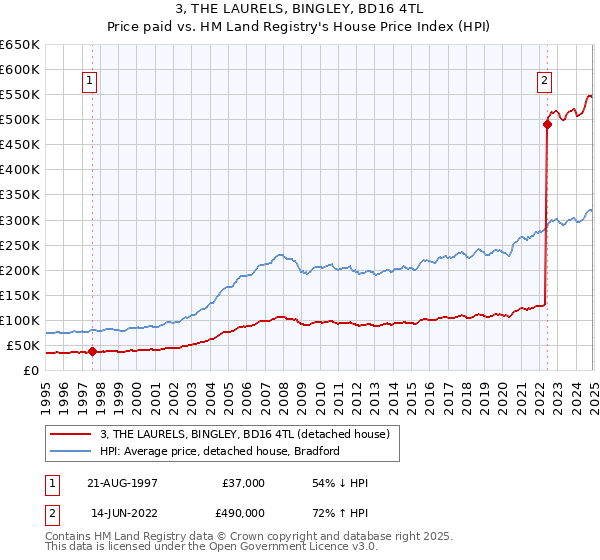 3, THE LAURELS, BINGLEY, BD16 4TL: Price paid vs HM Land Registry's House Price Index