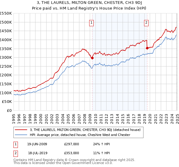 3, THE LAURELS, MILTON GREEN, CHESTER, CH3 9DJ: Price paid vs HM Land Registry's House Price Index