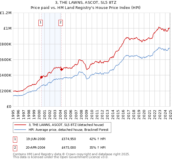 3, THE LAWNS, ASCOT, SL5 8TZ: Price paid vs HM Land Registry's House Price Index