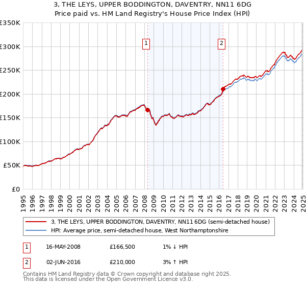 3, THE LEYS, UPPER BODDINGTON, DAVENTRY, NN11 6DG: Price paid vs HM Land Registry's House Price Index