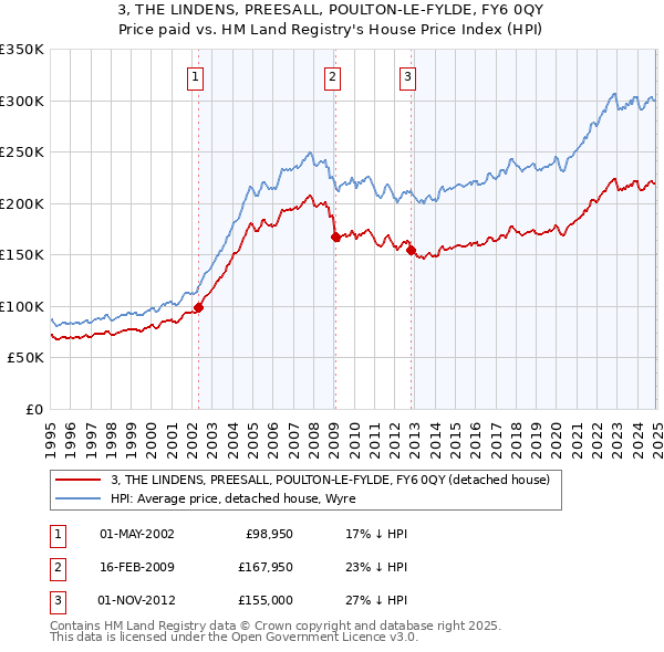 3, THE LINDENS, PREESALL, POULTON-LE-FYLDE, FY6 0QY: Price paid vs HM Land Registry's House Price Index