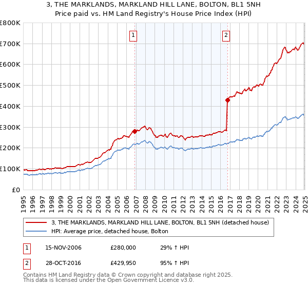 3, THE MARKLANDS, MARKLAND HILL LANE, BOLTON, BL1 5NH: Price paid vs HM Land Registry's House Price Index