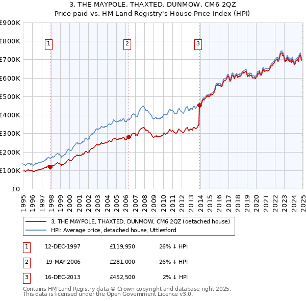 3, THE MAYPOLE, THAXTED, DUNMOW, CM6 2QZ: Price paid vs HM Land Registry's House Price Index