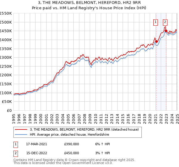 3, THE MEADOWS, BELMONT, HEREFORD, HR2 9RR: Price paid vs HM Land Registry's House Price Index