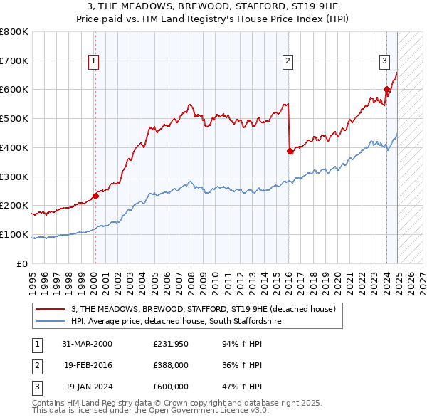 3, THE MEADOWS, BREWOOD, STAFFORD, ST19 9HE: Price paid vs HM Land Registry's House Price Index