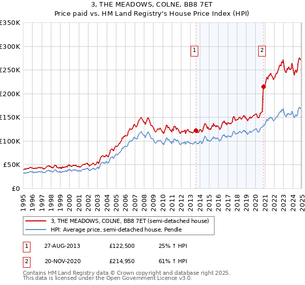 3, THE MEADOWS, COLNE, BB8 7ET: Price paid vs HM Land Registry's House Price Index