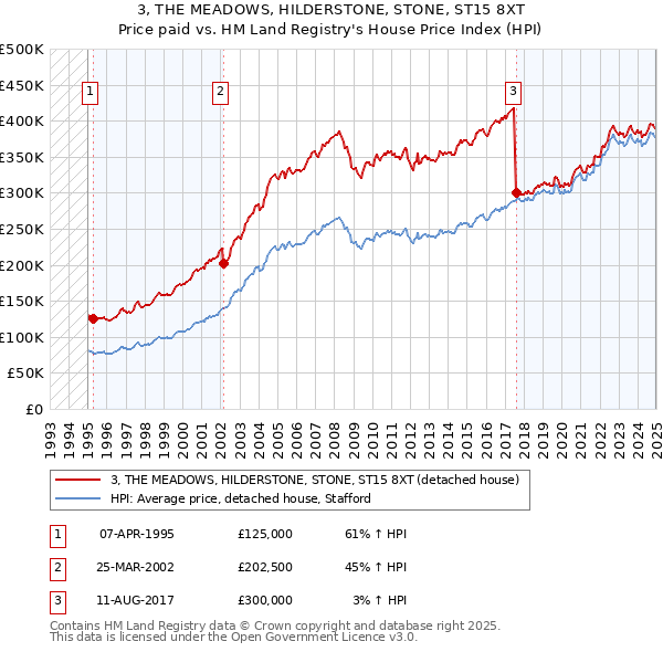 3, THE MEADOWS, HILDERSTONE, STONE, ST15 8XT: Price paid vs HM Land Registry's House Price Index