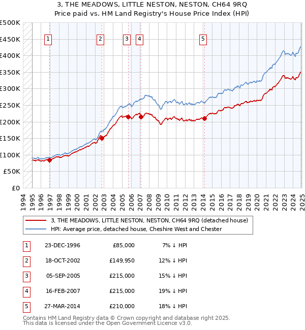3, THE MEADOWS, LITTLE NESTON, NESTON, CH64 9RQ: Price paid vs HM Land Registry's House Price Index