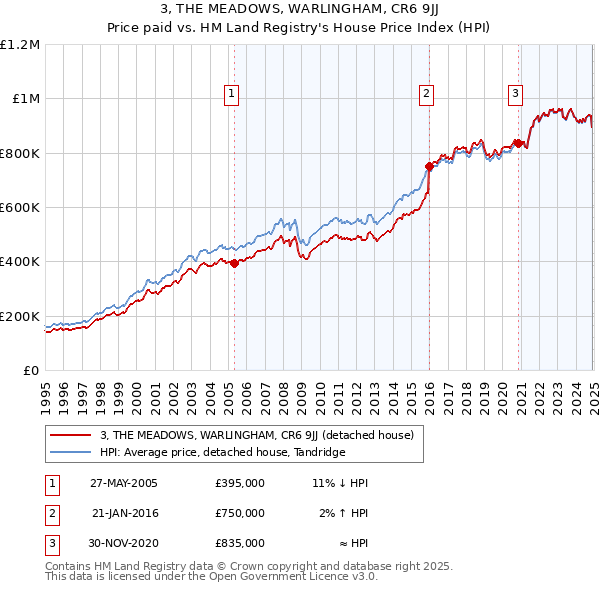 3, THE MEADOWS, WARLINGHAM, CR6 9JJ: Price paid vs HM Land Registry's House Price Index
