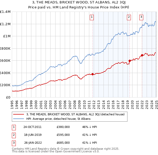 3, THE MEADS, BRICKET WOOD, ST ALBANS, AL2 3QJ: Price paid vs HM Land Registry's House Price Index