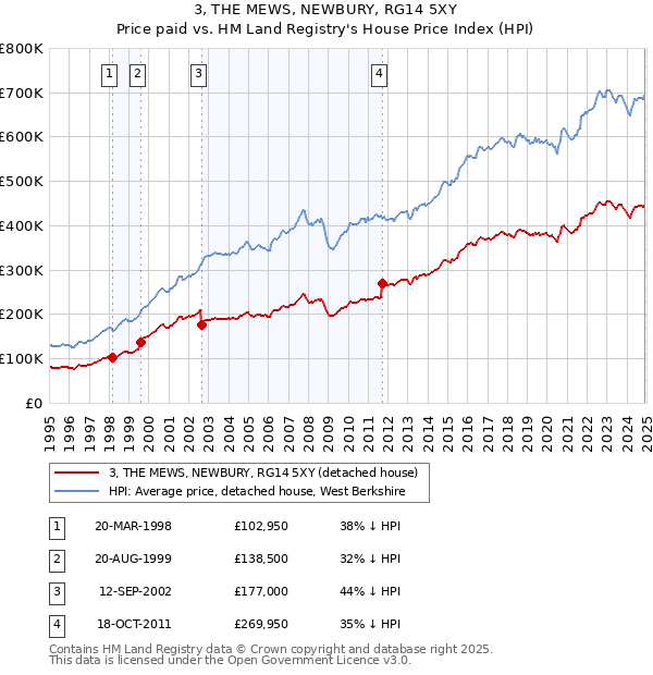 3, THE MEWS, NEWBURY, RG14 5XY: Price paid vs HM Land Registry's House Price Index