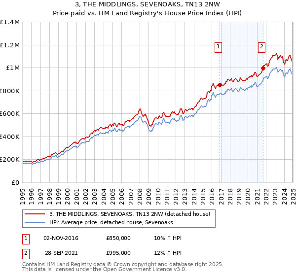 3, THE MIDDLINGS, SEVENOAKS, TN13 2NW: Price paid vs HM Land Registry's House Price Index