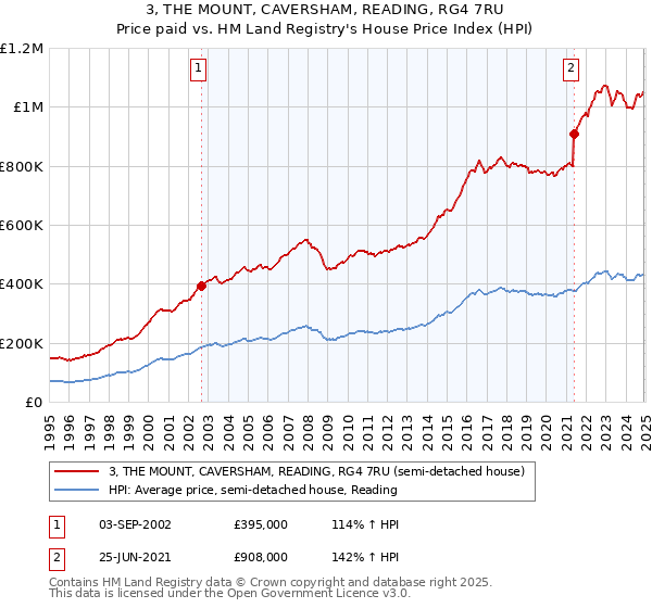 3, THE MOUNT, CAVERSHAM, READING, RG4 7RU: Price paid vs HM Land Registry's House Price Index