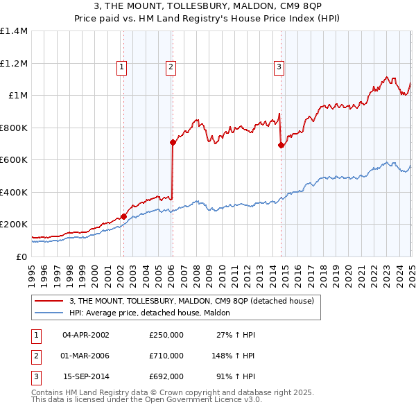 3, THE MOUNT, TOLLESBURY, MALDON, CM9 8QP: Price paid vs HM Land Registry's House Price Index