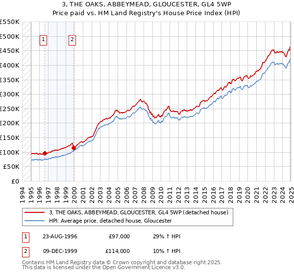 3, THE OAKS, ABBEYMEAD, GLOUCESTER, GL4 5WP: Price paid vs HM Land Registry's House Price Index