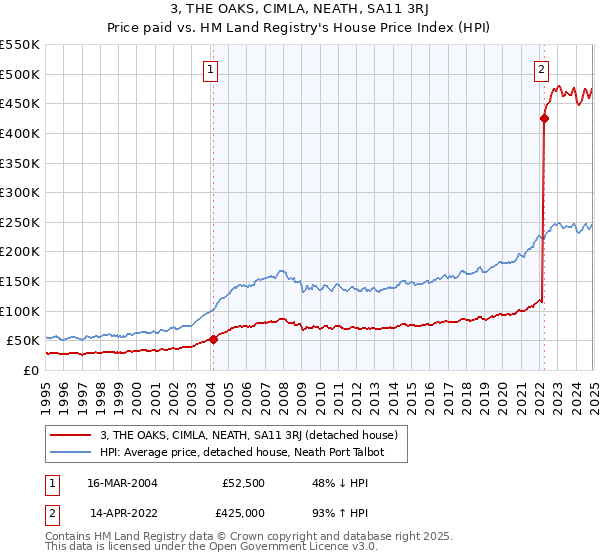 3, THE OAKS, CIMLA, NEATH, SA11 3RJ: Price paid vs HM Land Registry's House Price Index