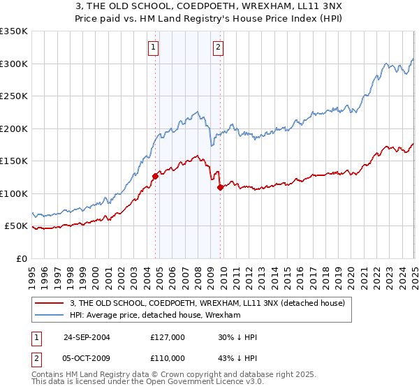 3, THE OLD SCHOOL, COEDPOETH, WREXHAM, LL11 3NX: Price paid vs HM Land Registry's House Price Index
