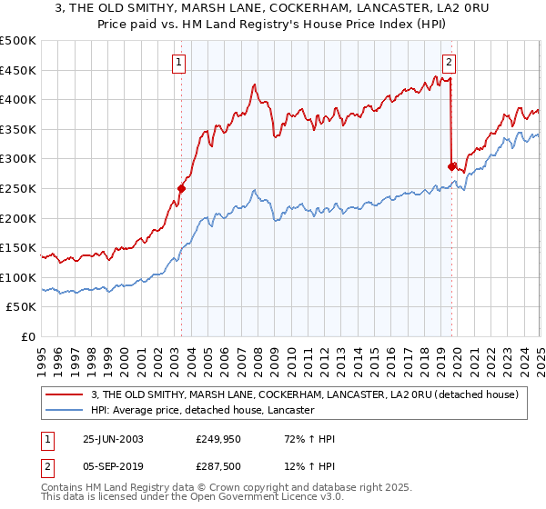 3, THE OLD SMITHY, MARSH LANE, COCKERHAM, LANCASTER, LA2 0RU: Price paid vs HM Land Registry's House Price Index