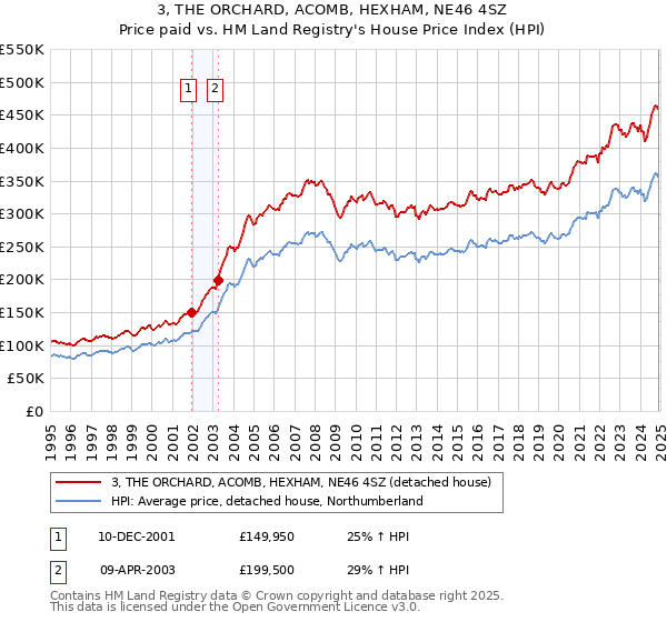 3, THE ORCHARD, ACOMB, HEXHAM, NE46 4SZ: Price paid vs HM Land Registry's House Price Index