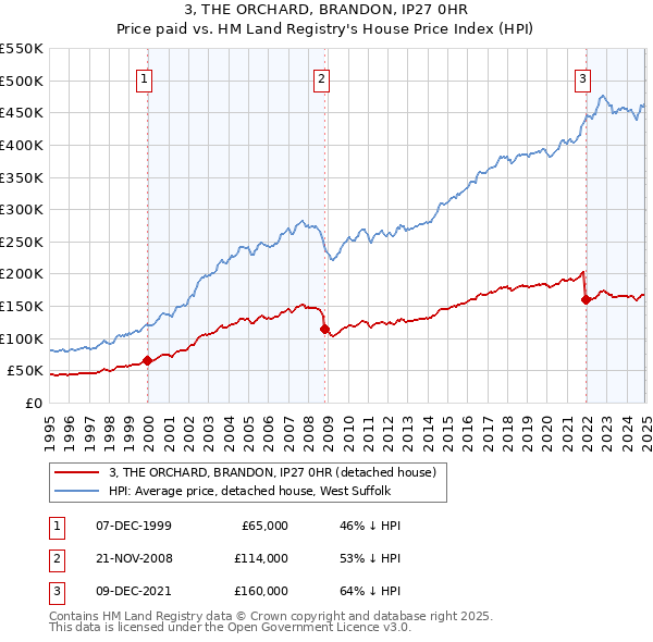 3, THE ORCHARD, BRANDON, IP27 0HR: Price paid vs HM Land Registry's House Price Index