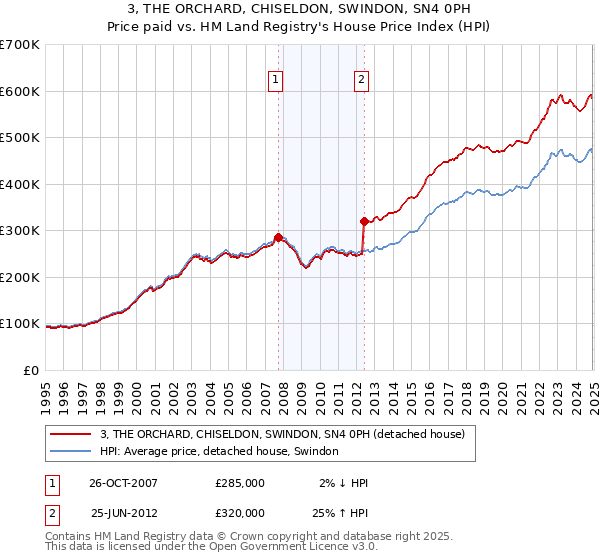 3, THE ORCHARD, CHISELDON, SWINDON, SN4 0PH: Price paid vs HM Land Registry's House Price Index