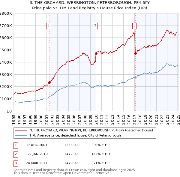 3, THE ORCHARD, WERRINGTON, PETERBOROUGH, PE4 6PY: Price paid vs HM Land Registry's House Price Index