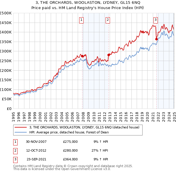 3, THE ORCHARDS, WOOLASTON, LYDNEY, GL15 6NQ: Price paid vs HM Land Registry's House Price Index