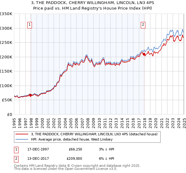 3, THE PADDOCK, CHERRY WILLINGHAM, LINCOLN, LN3 4PS: Price paid vs HM Land Registry's House Price Index