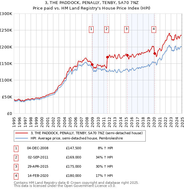 3, THE PADDOCK, PENALLY, TENBY, SA70 7NZ: Price paid vs HM Land Registry's House Price Index