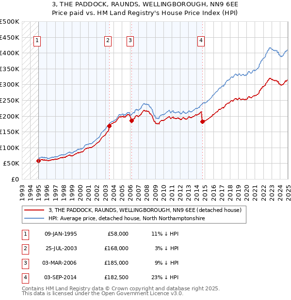 3, THE PADDOCK, RAUNDS, WELLINGBOROUGH, NN9 6EE: Price paid vs HM Land Registry's House Price Index