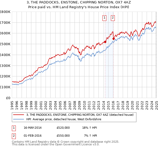 3, THE PADDOCKS, ENSTONE, CHIPPING NORTON, OX7 4AZ: Price paid vs HM Land Registry's House Price Index