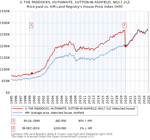 3, THE PADDOCKS, HUTHWAITE, SUTTON-IN-ASHFIELD, NG17 2LZ: Price paid vs HM Land Registry's House Price Index