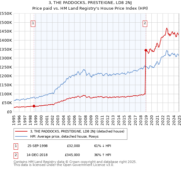 3, THE PADDOCKS, PRESTEIGNE, LD8 2NJ: Price paid vs HM Land Registry's House Price Index