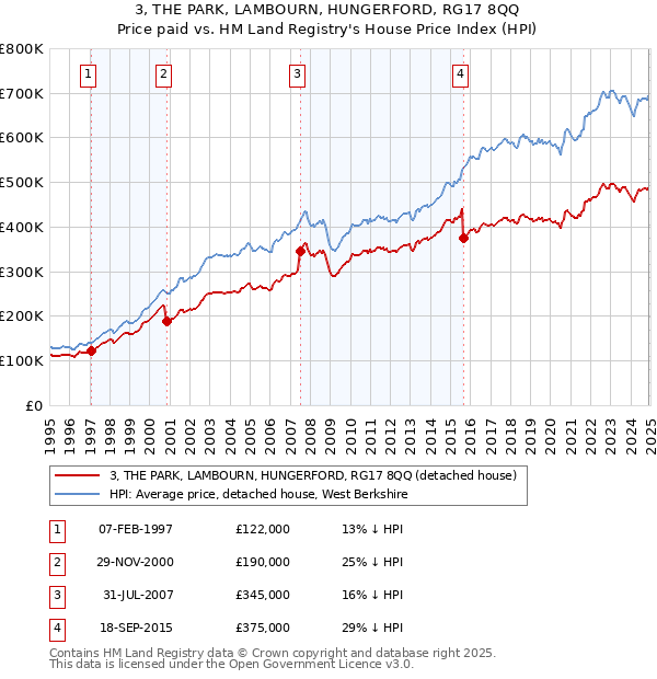 3, THE PARK, LAMBOURN, HUNGERFORD, RG17 8QQ: Price paid vs HM Land Registry's House Price Index