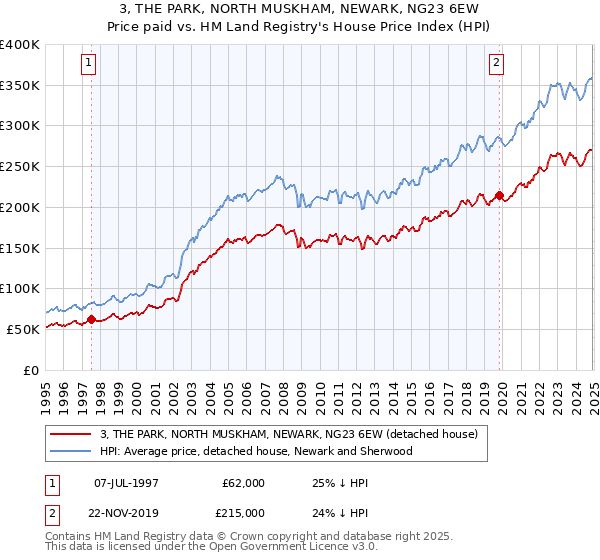 3, THE PARK, NORTH MUSKHAM, NEWARK, NG23 6EW: Price paid vs HM Land Registry's House Price Index