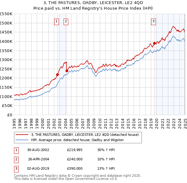 3, THE PASTURES, OADBY, LEICESTER, LE2 4QD: Price paid vs HM Land Registry's House Price Index