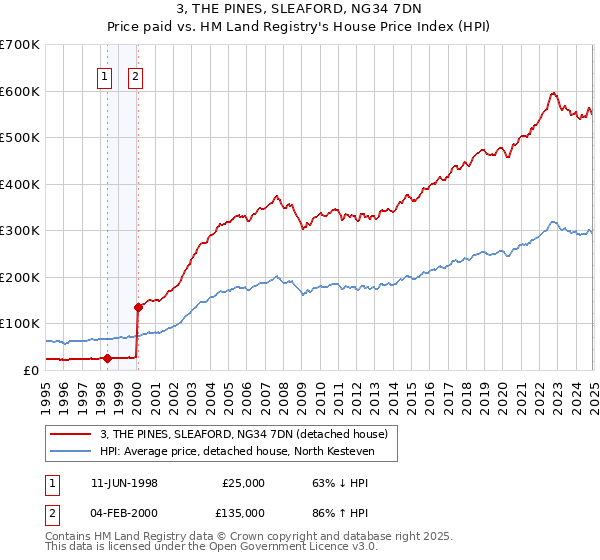 3, THE PINES, SLEAFORD, NG34 7DN: Price paid vs HM Land Registry's House Price Index