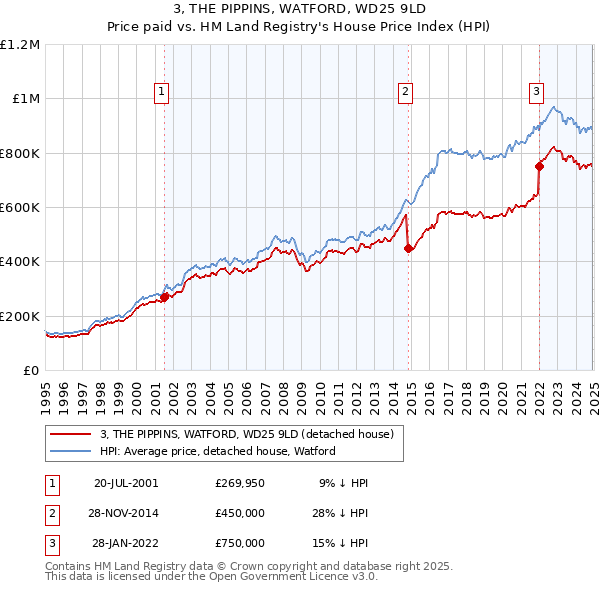 3, THE PIPPINS, WATFORD, WD25 9LD: Price paid vs HM Land Registry's House Price Index