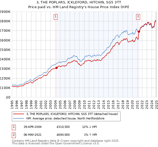 3, THE POPLARS, ICKLEFORD, HITCHIN, SG5 3TT: Price paid vs HM Land Registry's House Price Index