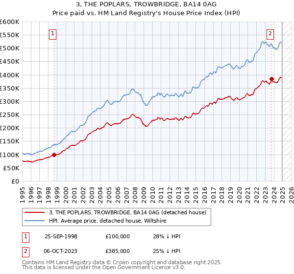 3, THE POPLARS, TROWBRIDGE, BA14 0AG: Price paid vs HM Land Registry's House Price Index