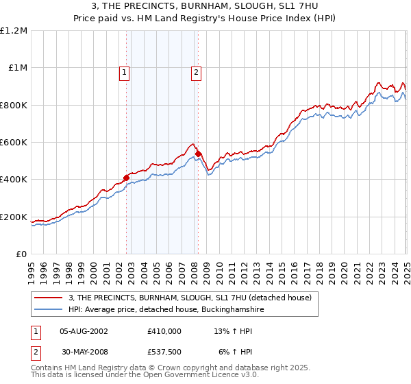3, THE PRECINCTS, BURNHAM, SLOUGH, SL1 7HU: Price paid vs HM Land Registry's House Price Index