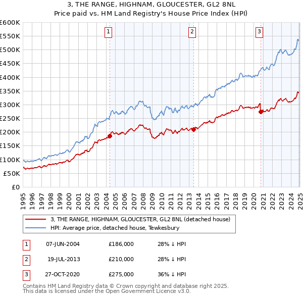 3, THE RANGE, HIGHNAM, GLOUCESTER, GL2 8NL: Price paid vs HM Land Registry's House Price Index