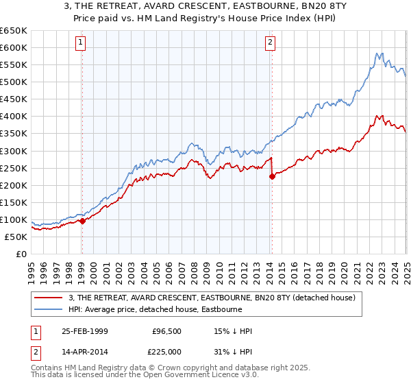 3, THE RETREAT, AVARD CRESCENT, EASTBOURNE, BN20 8TY: Price paid vs HM Land Registry's House Price Index