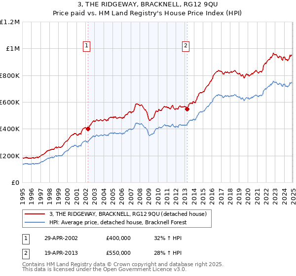 3, THE RIDGEWAY, BRACKNELL, RG12 9QU: Price paid vs HM Land Registry's House Price Index
